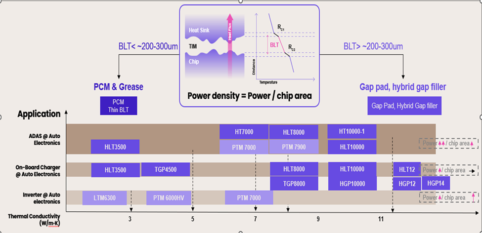 Solstice thermal conductivity selection chart showing product families mapped to application power densities across ADAS, On-Board Charger, and Inverter automotive electronics