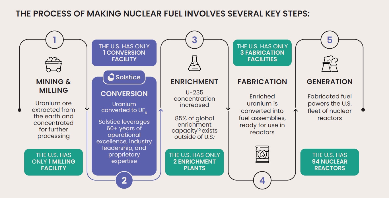 Diagram of the nuclear fuel cycle showing Solstice operating Stage 2, uranium conversion, at Metropolis Works in Illinois